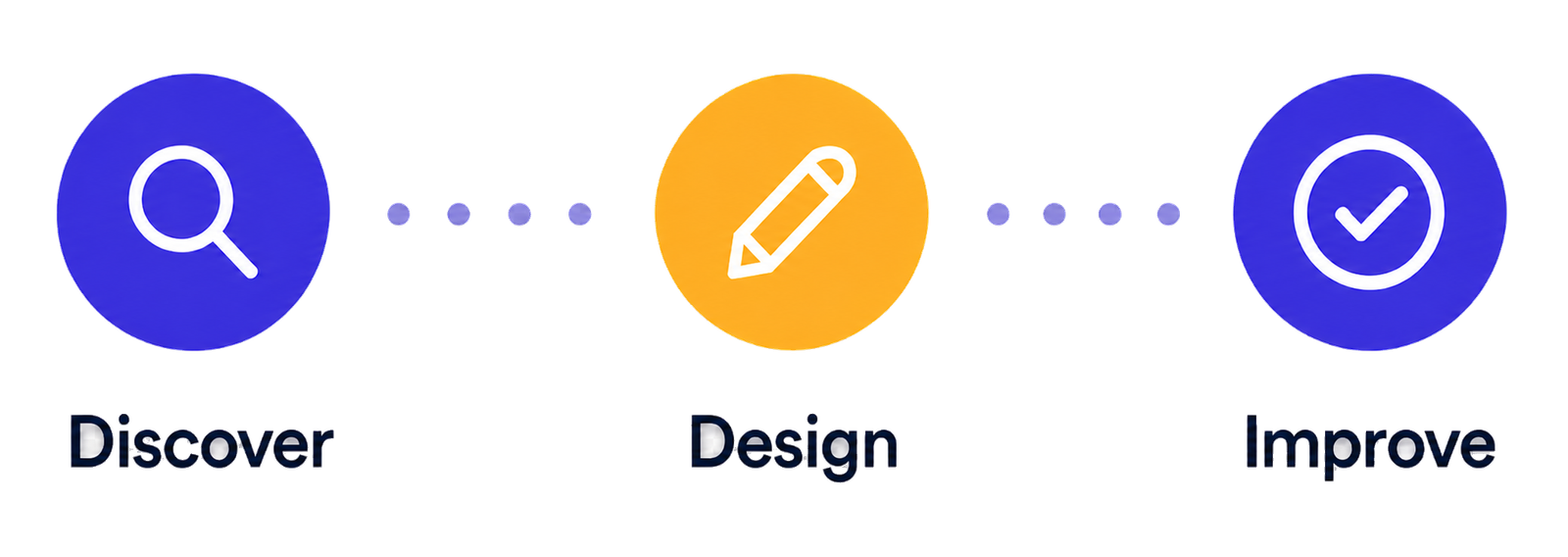 Our process: Discover, Design, Improve
